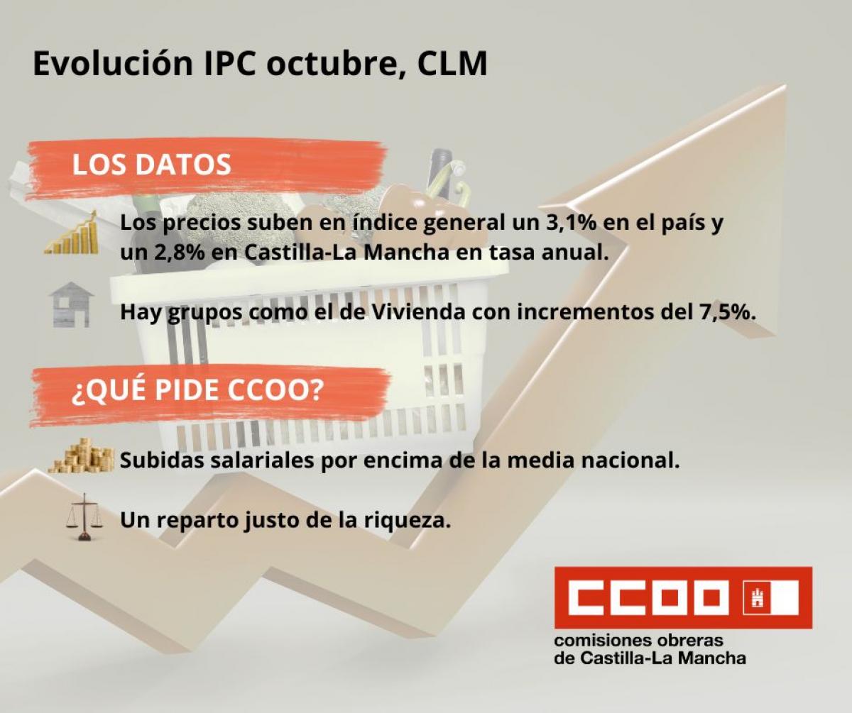 Evolución del IPC en octubre en CLM