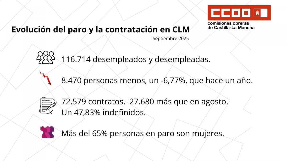 Evolución del paro y la contratación en CLM, septiembre 2025